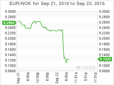 EUR/NOK Sep 21 To Sep 23 Chart