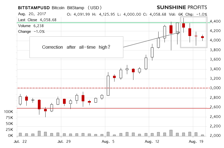 Bitcoin