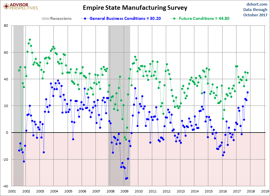 6-Month Empire State Manufacturing Survey