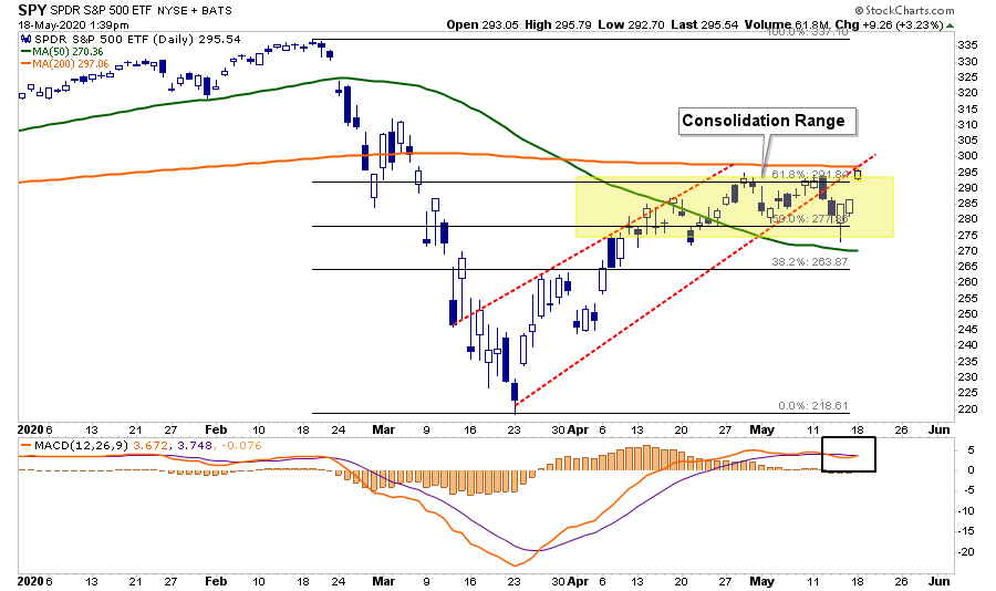 SPY Daily Chart