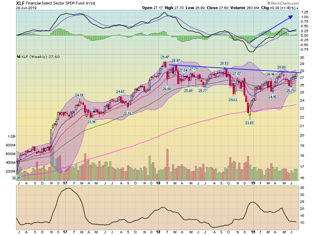 XLF Weekly Chart