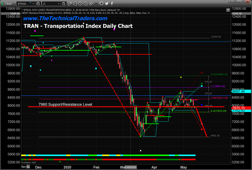 Transportation Index Daily Chart