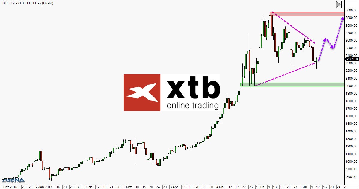 BTC/USD daily chart