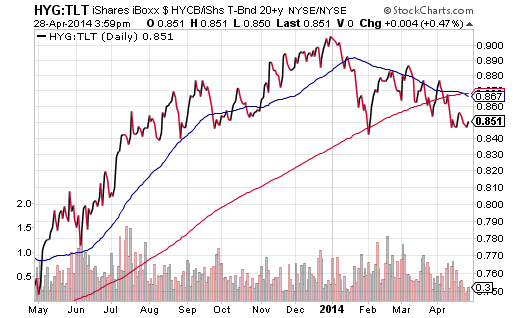 HYG vsTLT Daily