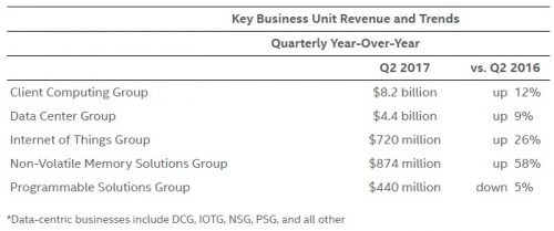 Intel Segment Revenue