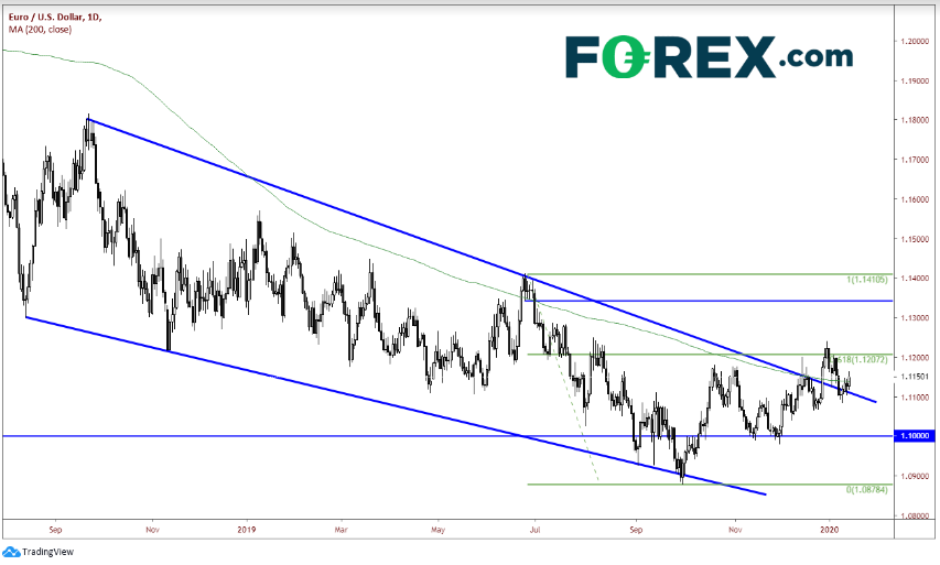 Daily EUR/USD