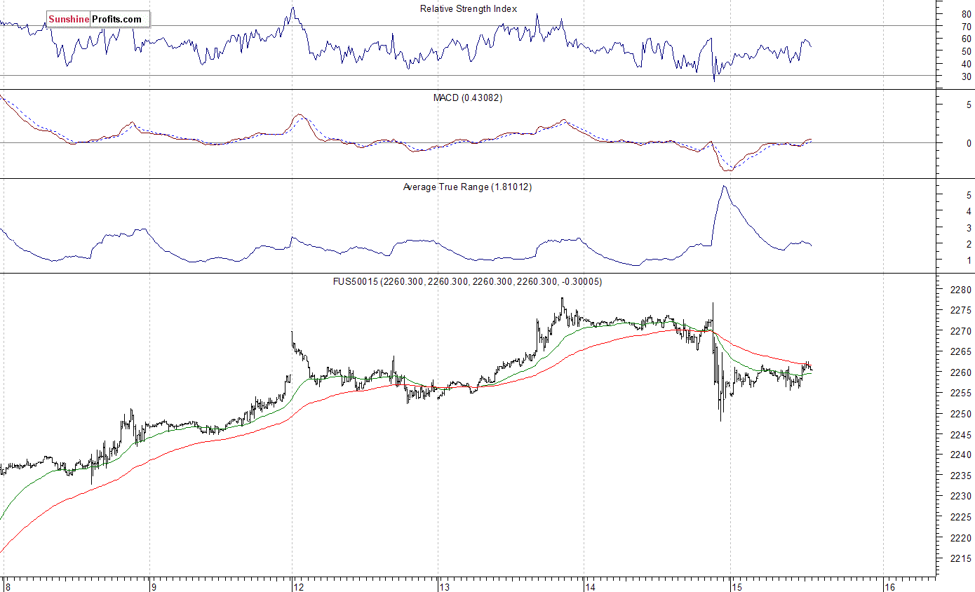 S&P 500 Chart