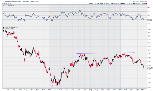 CRB Index