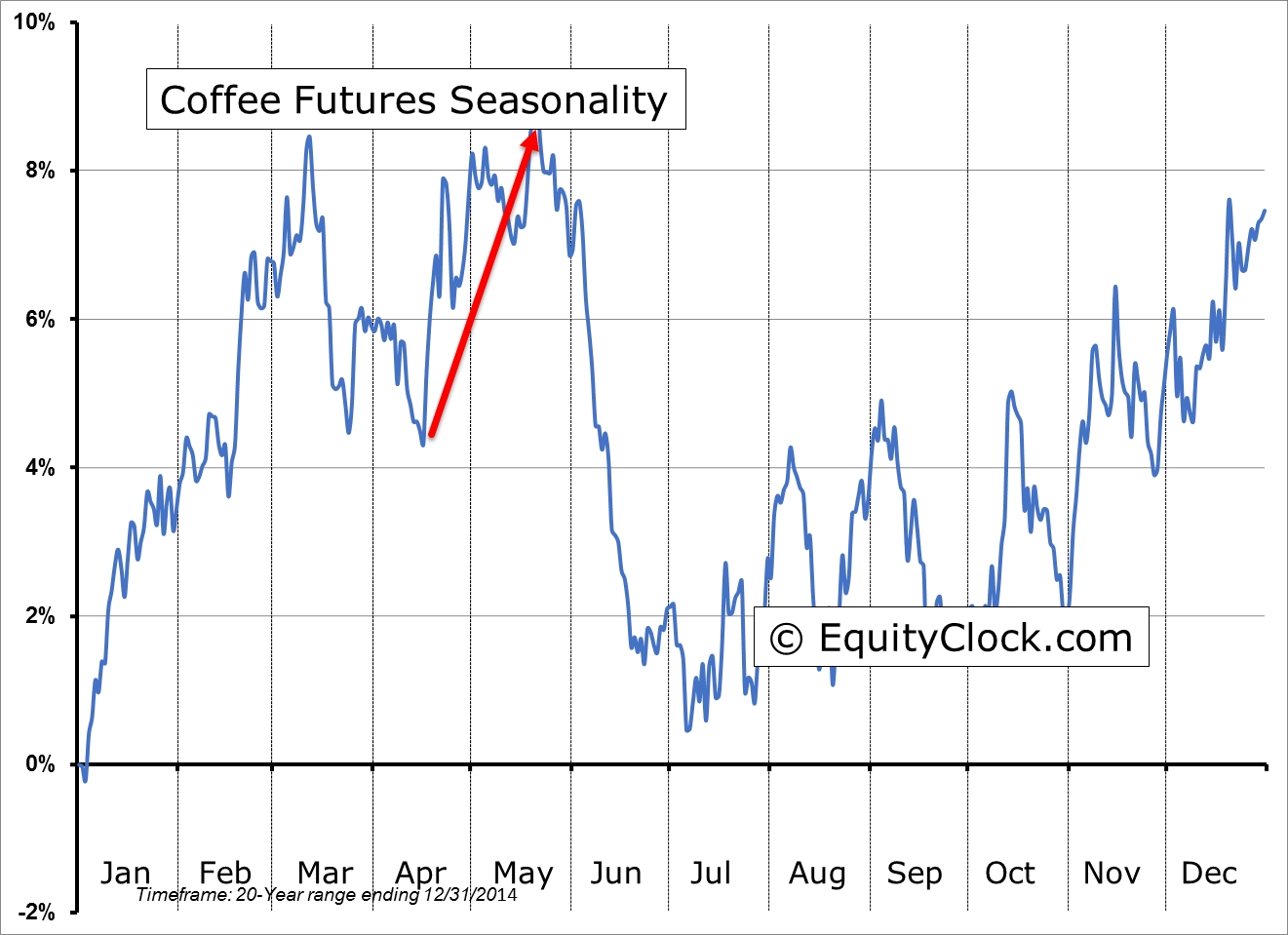 Coffee Future Seasonalities