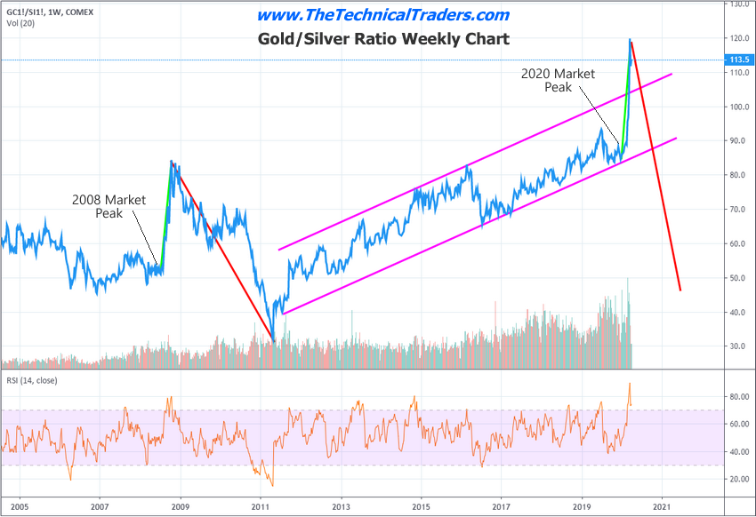 Gold To Silver Weekly Ratio Chart