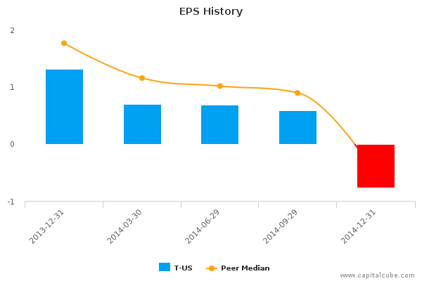 EPS History