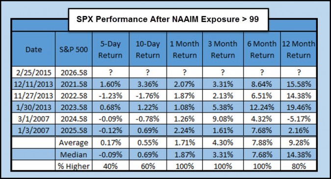 SPX Performance After NAAIM Exposure
