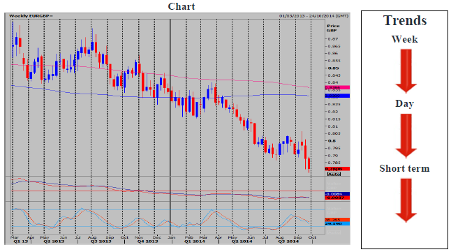 EUR/GBP Weekly Chart