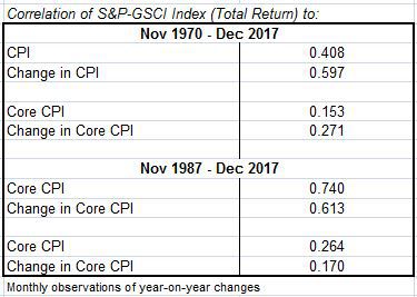 S&P GSCI Index