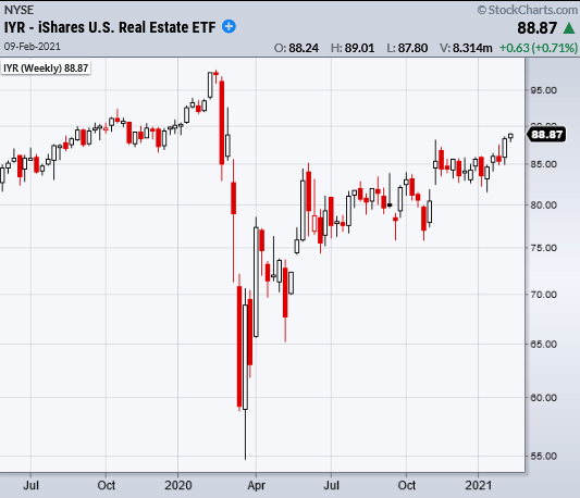 IYR-Weekly Chart