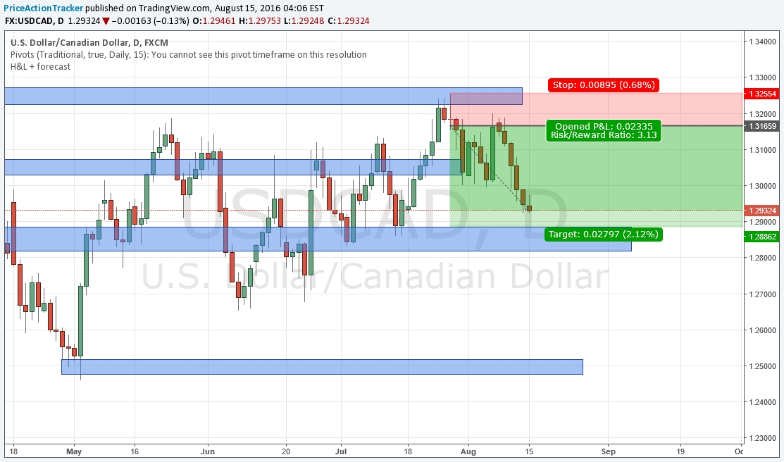 USD/CAD Chart