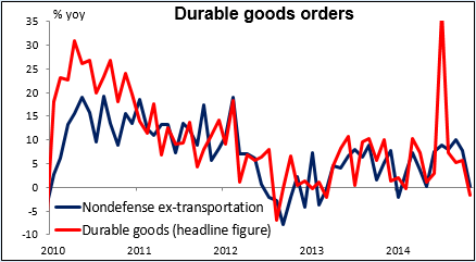 Durable goods orders