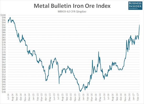 Metal Bulletin Iron Ore Index