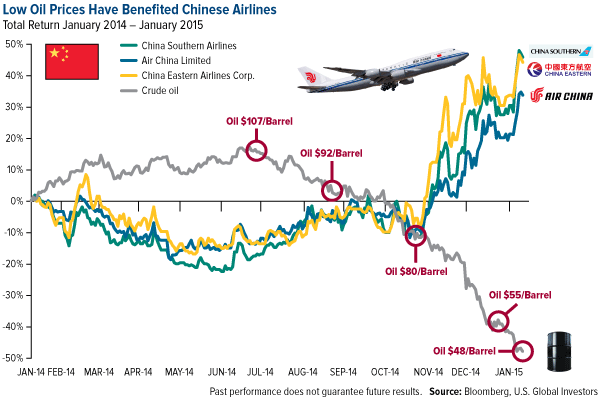 Low Oil Prices Benefit Chinese Airlines