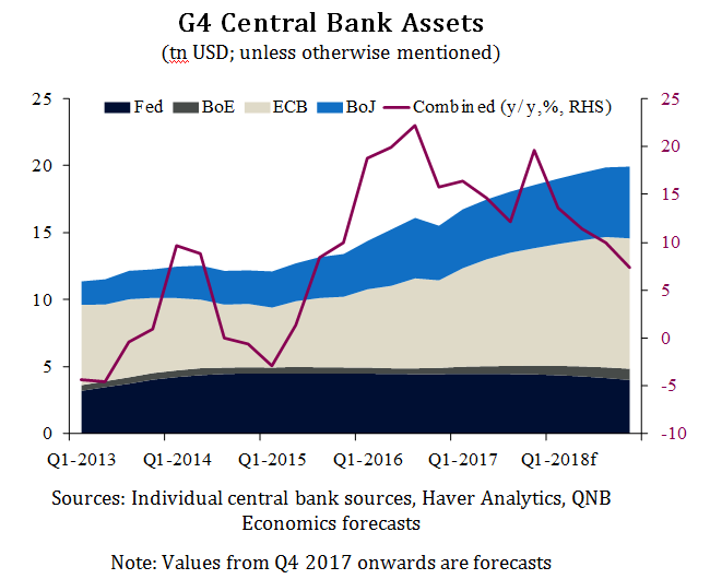 G4 Central Bank Assets