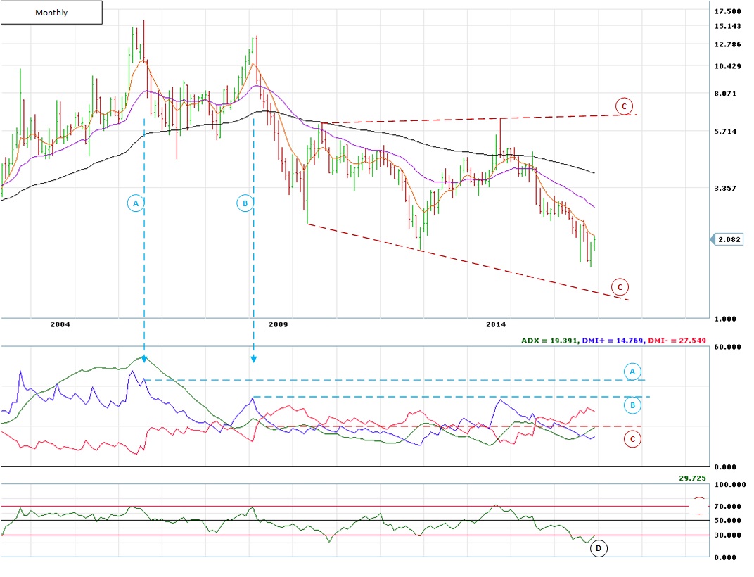 NG Monthly Chart