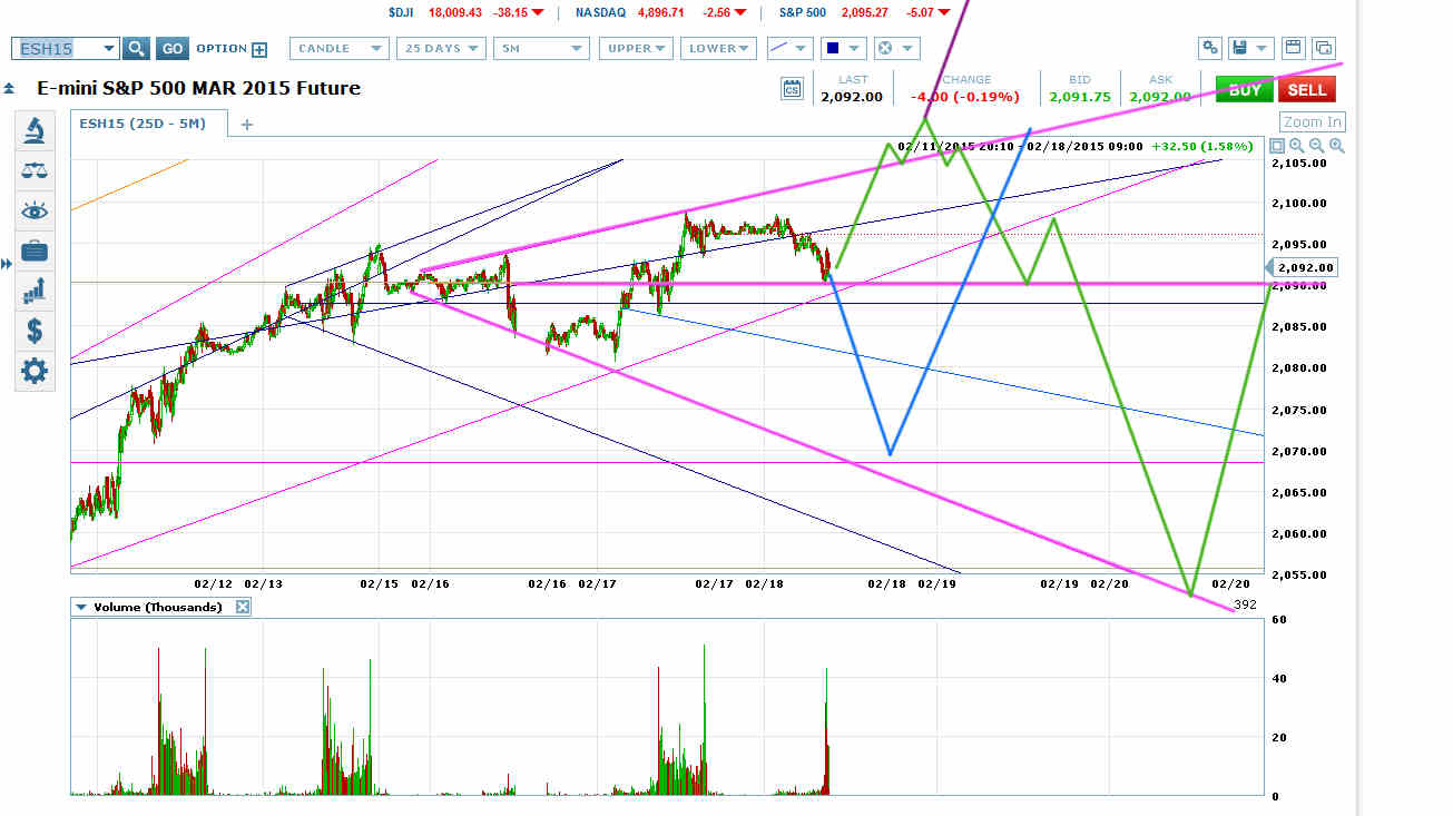 ES March 2015 Futures Chart