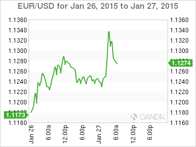 EUR/USD 6-Hour Chart
