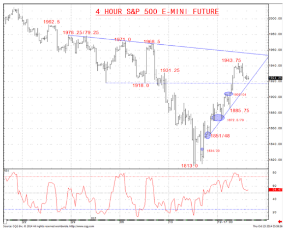 4 Hour S&P 500 December Future Chart