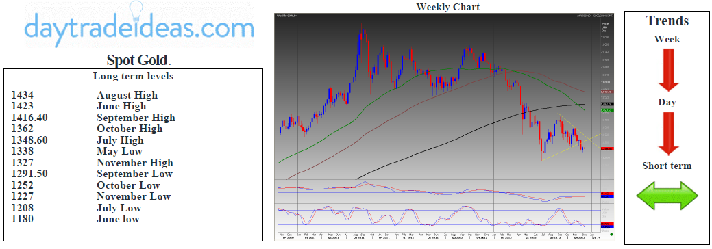 Spot Gold Weekly Chart