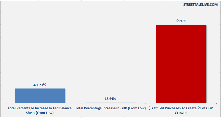 Fed Balance Sheet - GDP