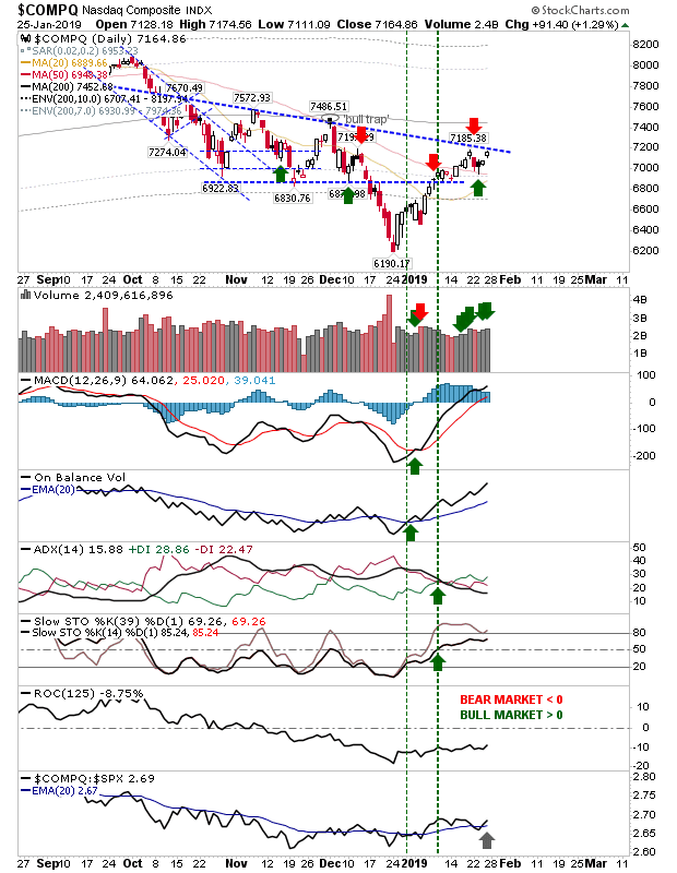 COMPQ Daily Chart