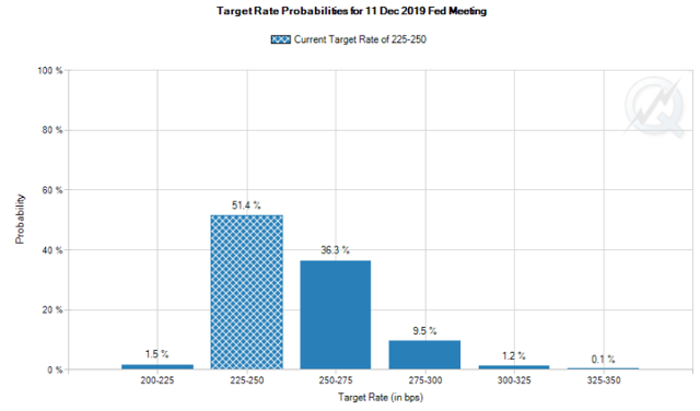 TargetRate Proabilities For 11 Dec 2019 Fed Meeting