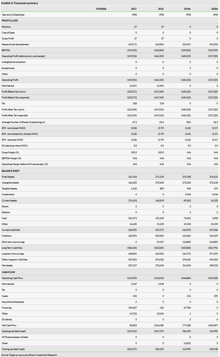 Financial Summary