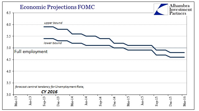 Economic Projections FOMC