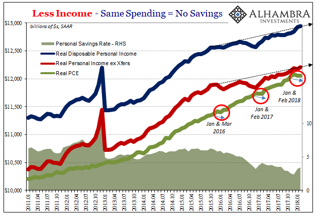 Less Income