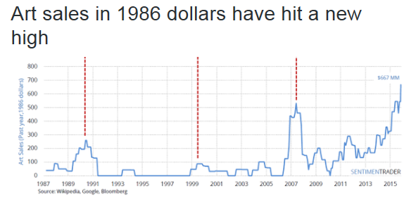 Art Sales in 1986 Dollars 1986-2015