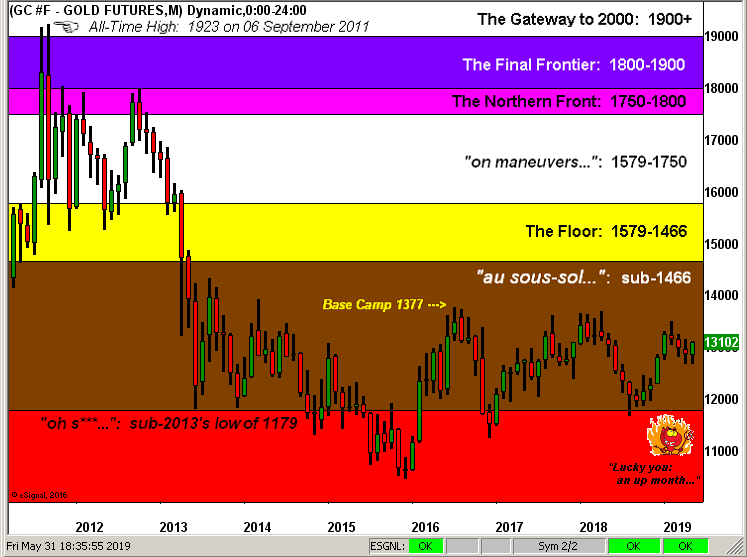 Gold Futures