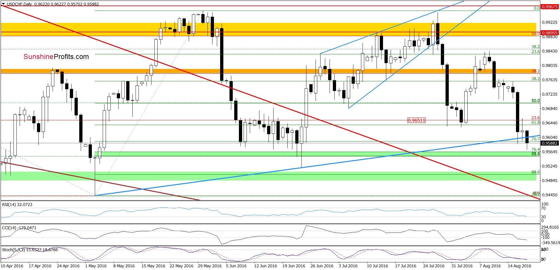 USD/CHF: Daily