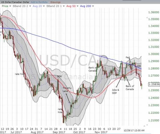 USD/CAD Chart