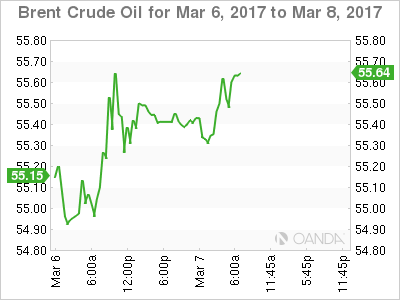 Brent Crude Oil March 6-8 Chart