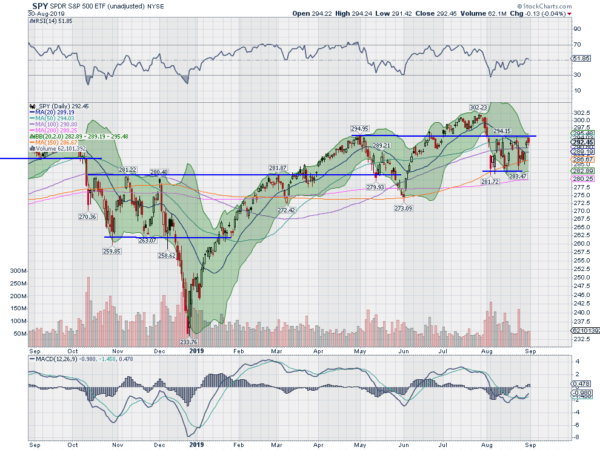 SPY Daily Chart