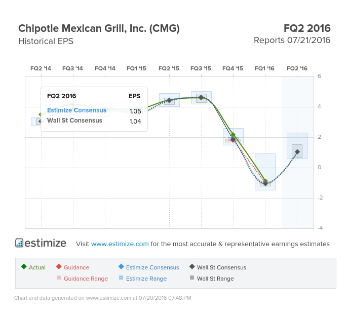 Chipotle Mexican Group Historical EPS