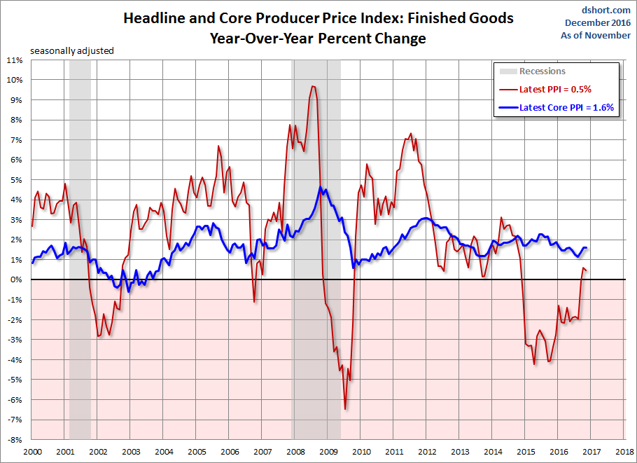 Headline And Core PPI: Finished Goods YoY Percent Change