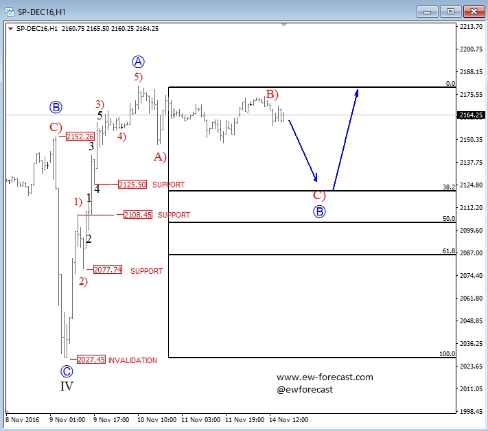 S&P 500 Hourly Chart