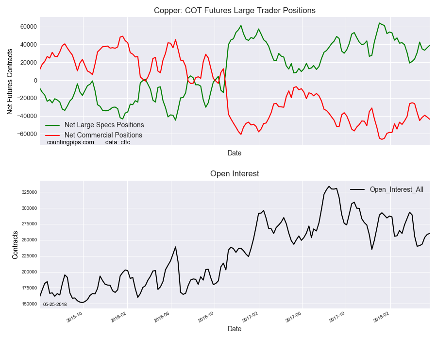 Copper COT Futures Large Trader Positions