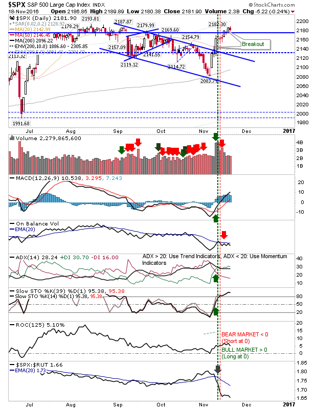 S&P 500 Daily Chart