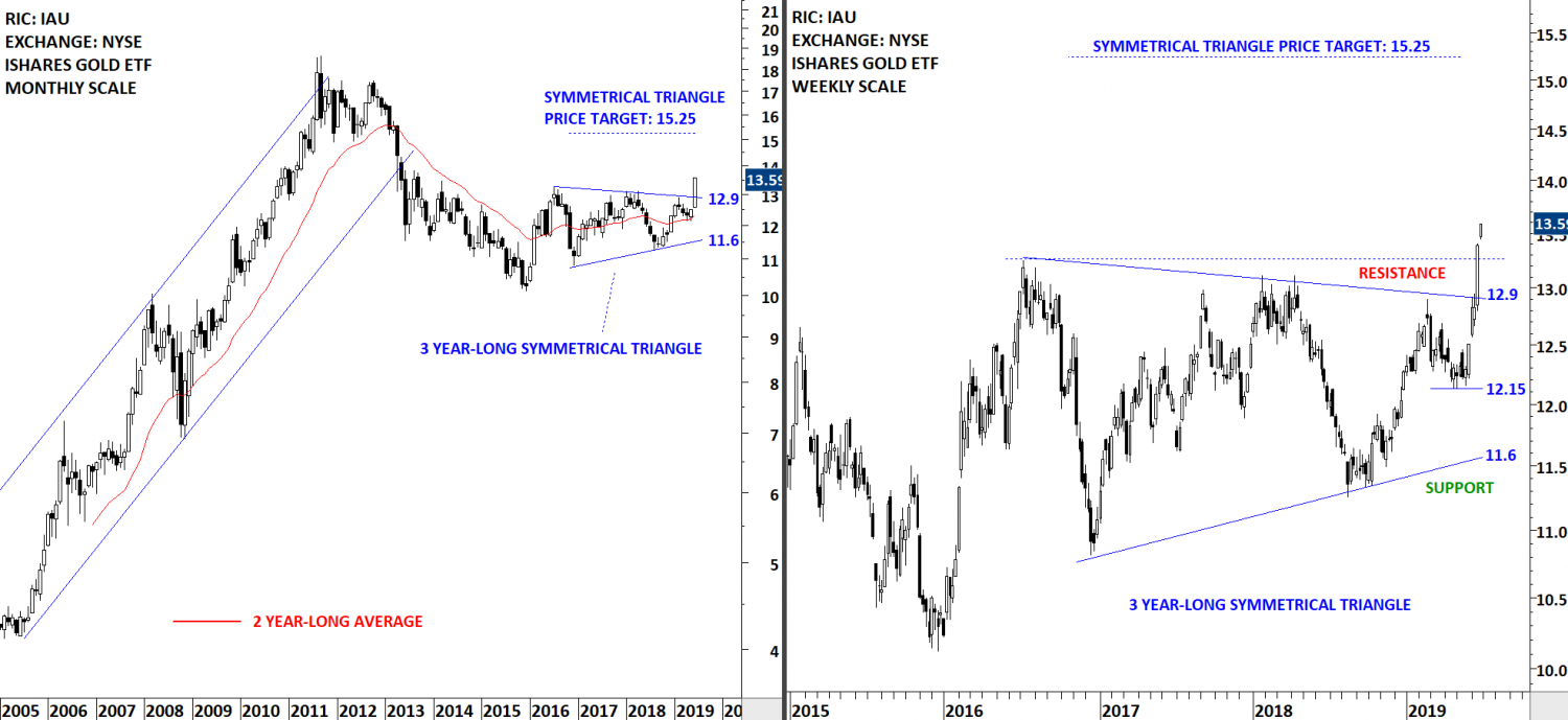 iShares GOLD ETF