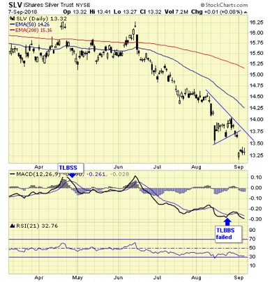 Daily iShares Silver Trust