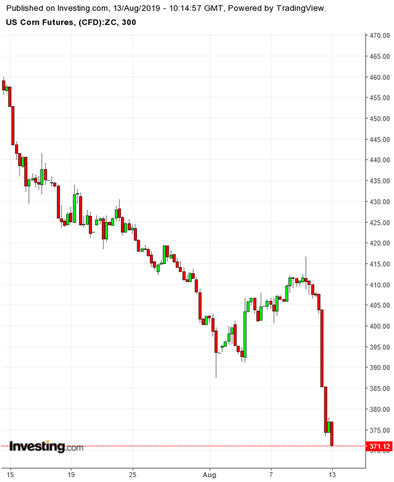 US Corn 300 Minute Chart