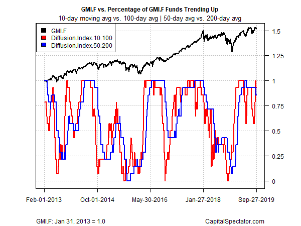 GMI.F Diffusion Index